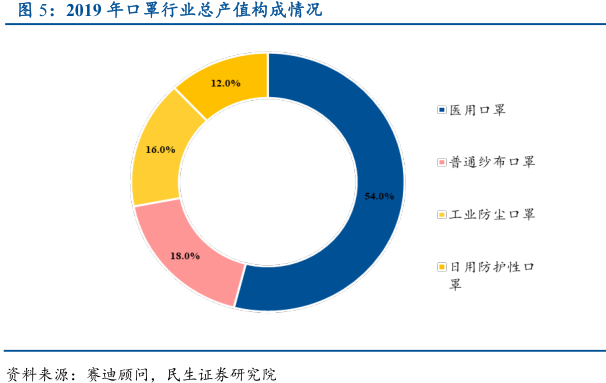 疫情蔓延之下 口罩行業(yè)發(fā)展提速 主力掘金三大龍頭
